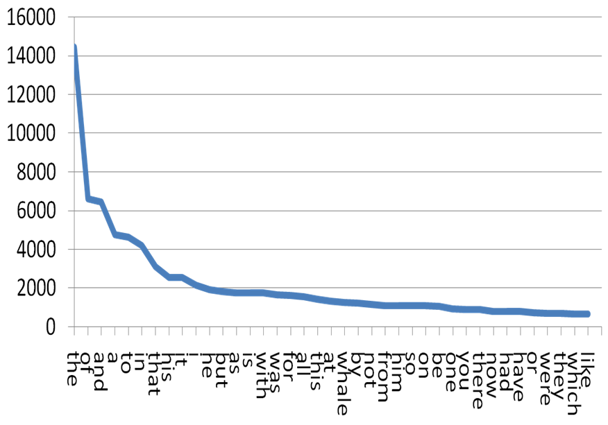 Zipfs Law